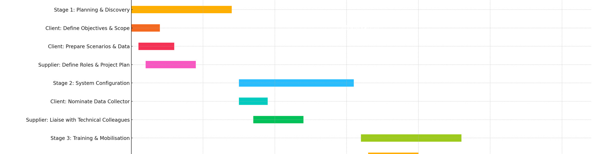 Gantt chart showing CMMS and CAFM key reources and stages